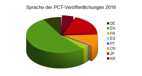 Sprache PCT-Veröffentlichungen 2016