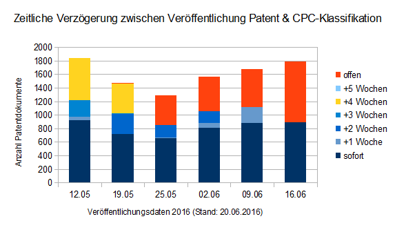 Zeitliche Verzögerung CPC bei DE-Dokumenten
