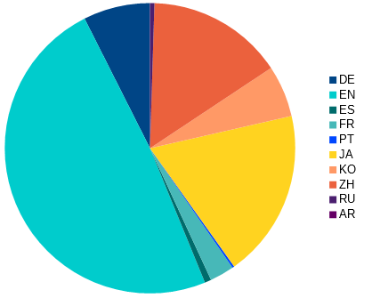 Veröffentlichungssprachen der im Jahr 2017 erschienenen PCT-Anmeldungen
