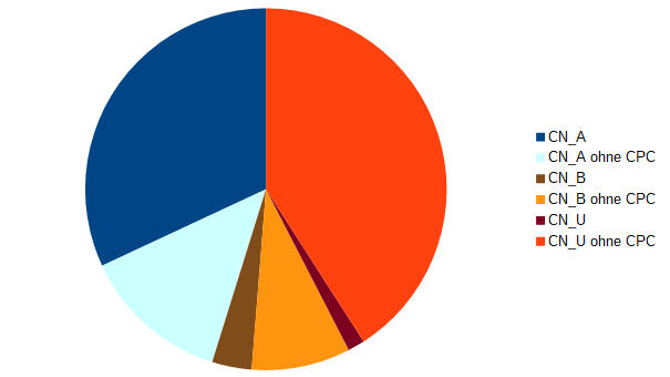 Anteil der mit CPC klassifizierten CN-Dokumente it Veröffentlichungsdatum 2018 (Stand: Januar 2019)