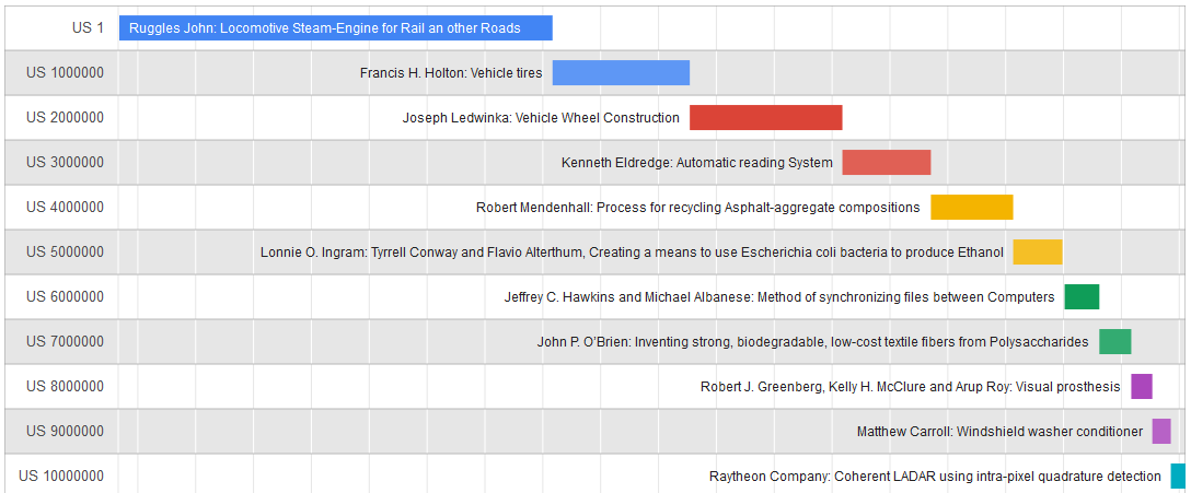 Zeit pro Million US-Patente
