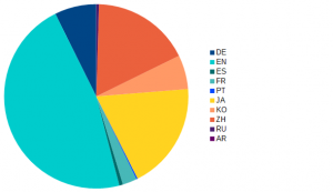Veröffentlichungssprachen der im Jahr 2018 erschienenen PCT-Anmeldungen