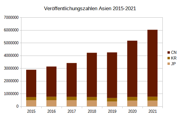 Veröffentlichungszahlen Asien 2015-2021 Veröffentlichungszahlen Asien 2015-2021