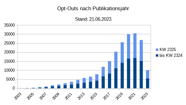 Anzahl der Opt-Outs nach Publikationsjahr Anzahl der Opt-Outs nach Publikationsjahr