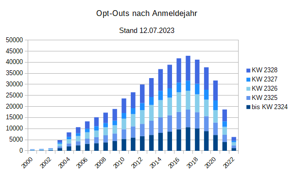 Anzahl der Opt-Outs nach Anmeldejahr Anzahl der Opt-Outs nach Anmeldejahr