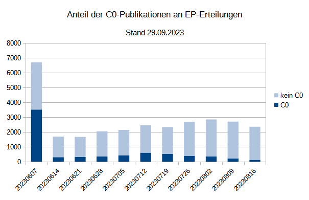 Anteil der C0-Publikationen Anteil der C0-Publikationen